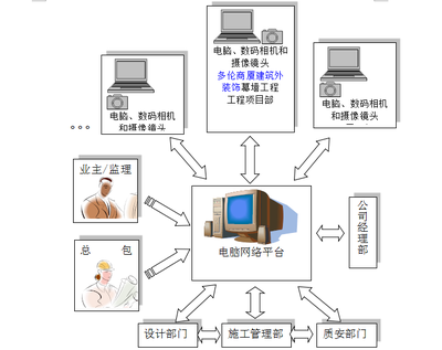 商廈建筑外裝飾幕墻工程與計算機系統集成的施工組織設計